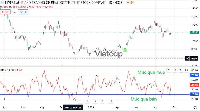 Chỉ Báo Ultimate Oscillator
