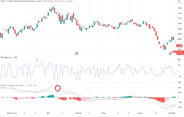 MACD Trong Đầu Tư